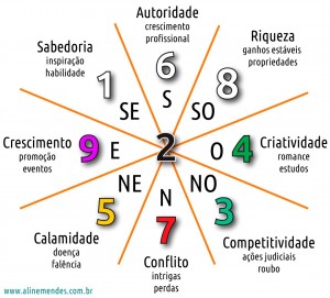 Feng Shui - Estrelas Anuais 2016